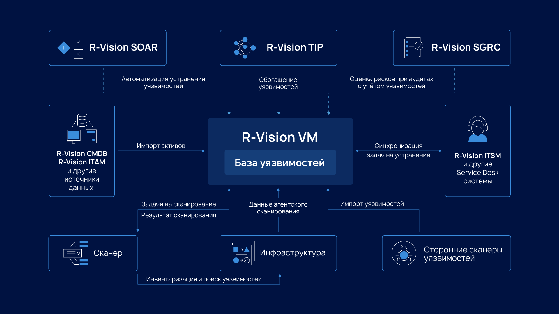 Схема работы R‑Vision VM