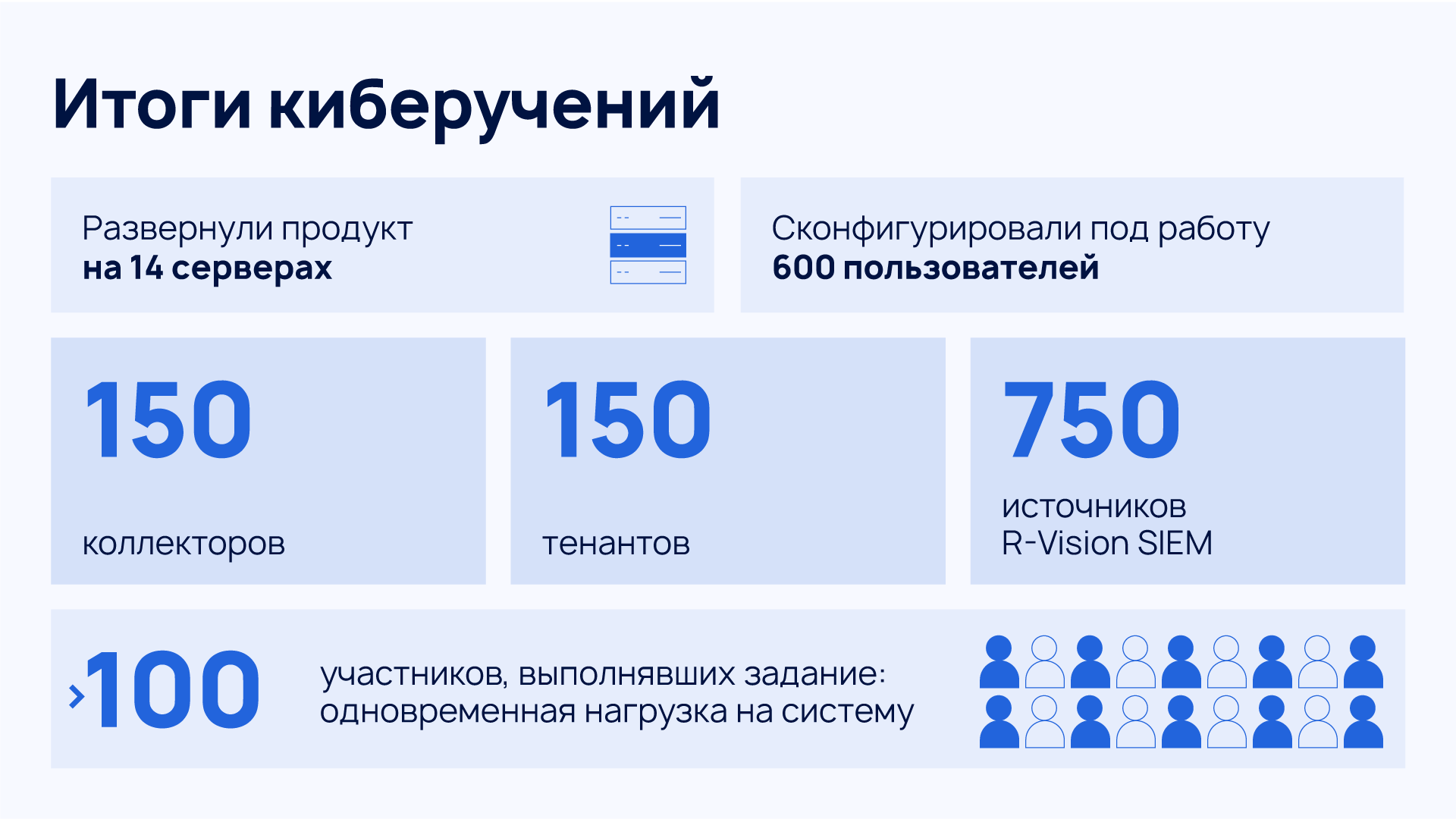 Итоги киберучений