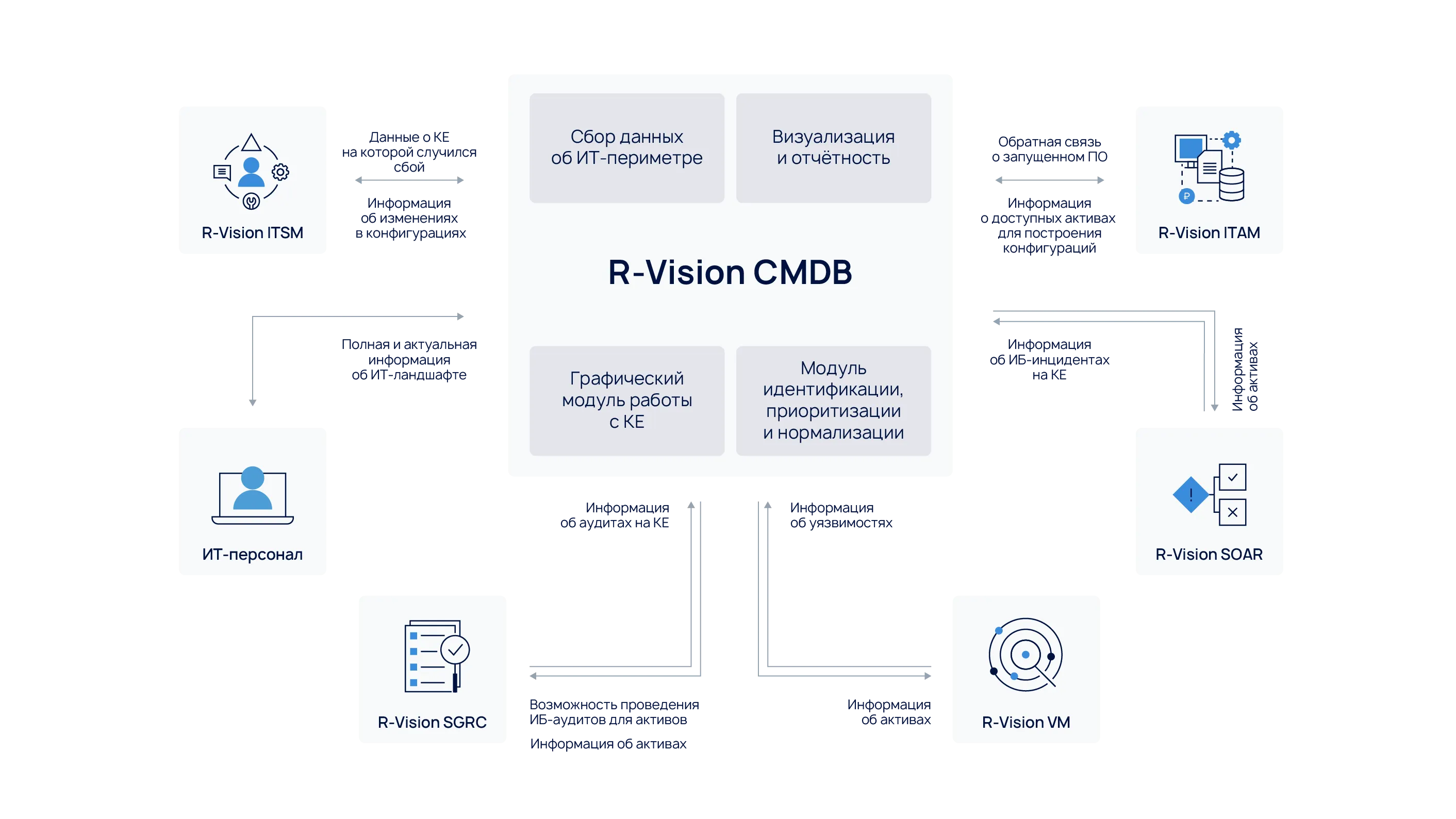 Схема работы R‑Vision CMDB