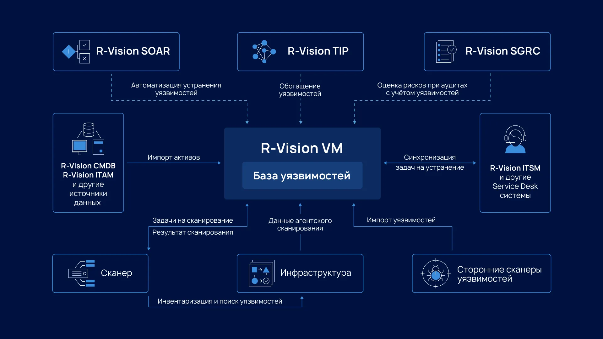Схема работы R‑Vision VM
