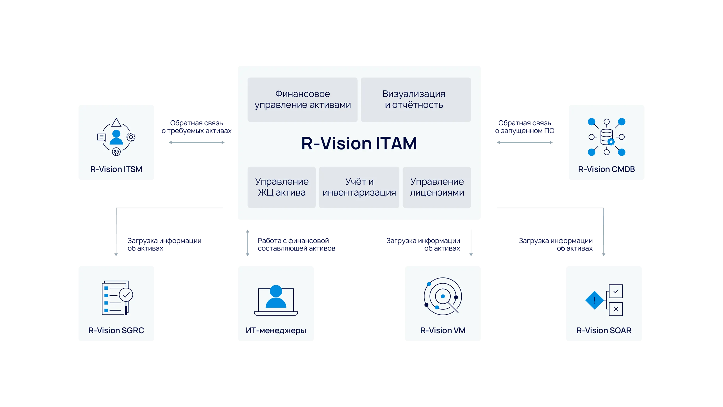 Как работает R-Vision ITAM