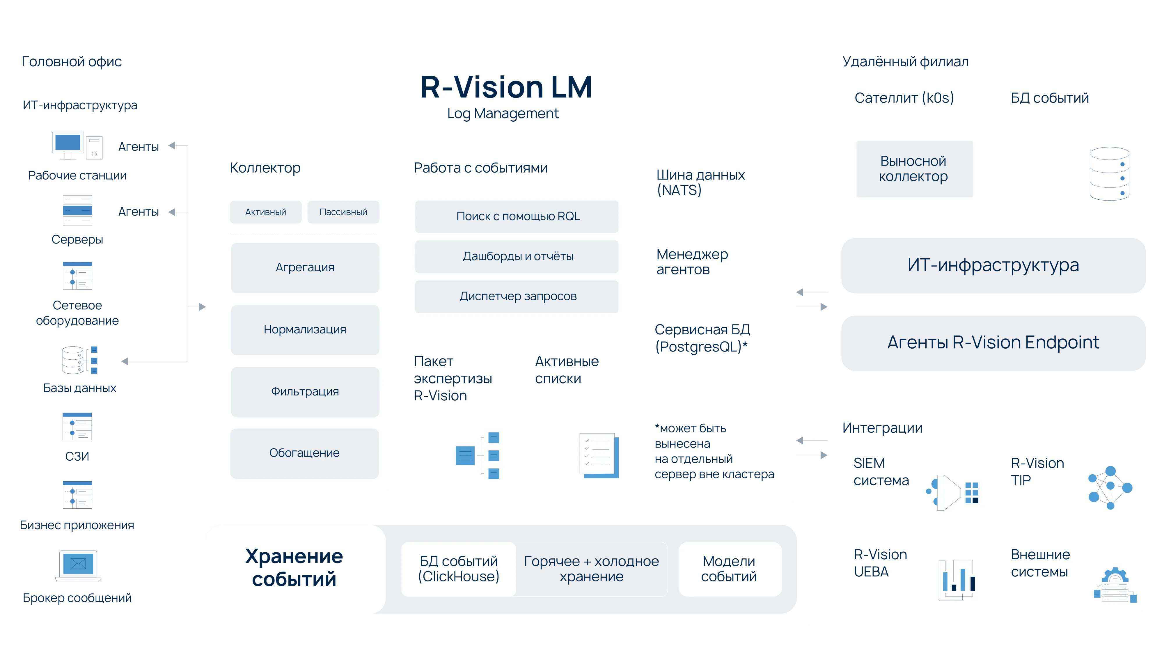 Архитектура R-Vision LM