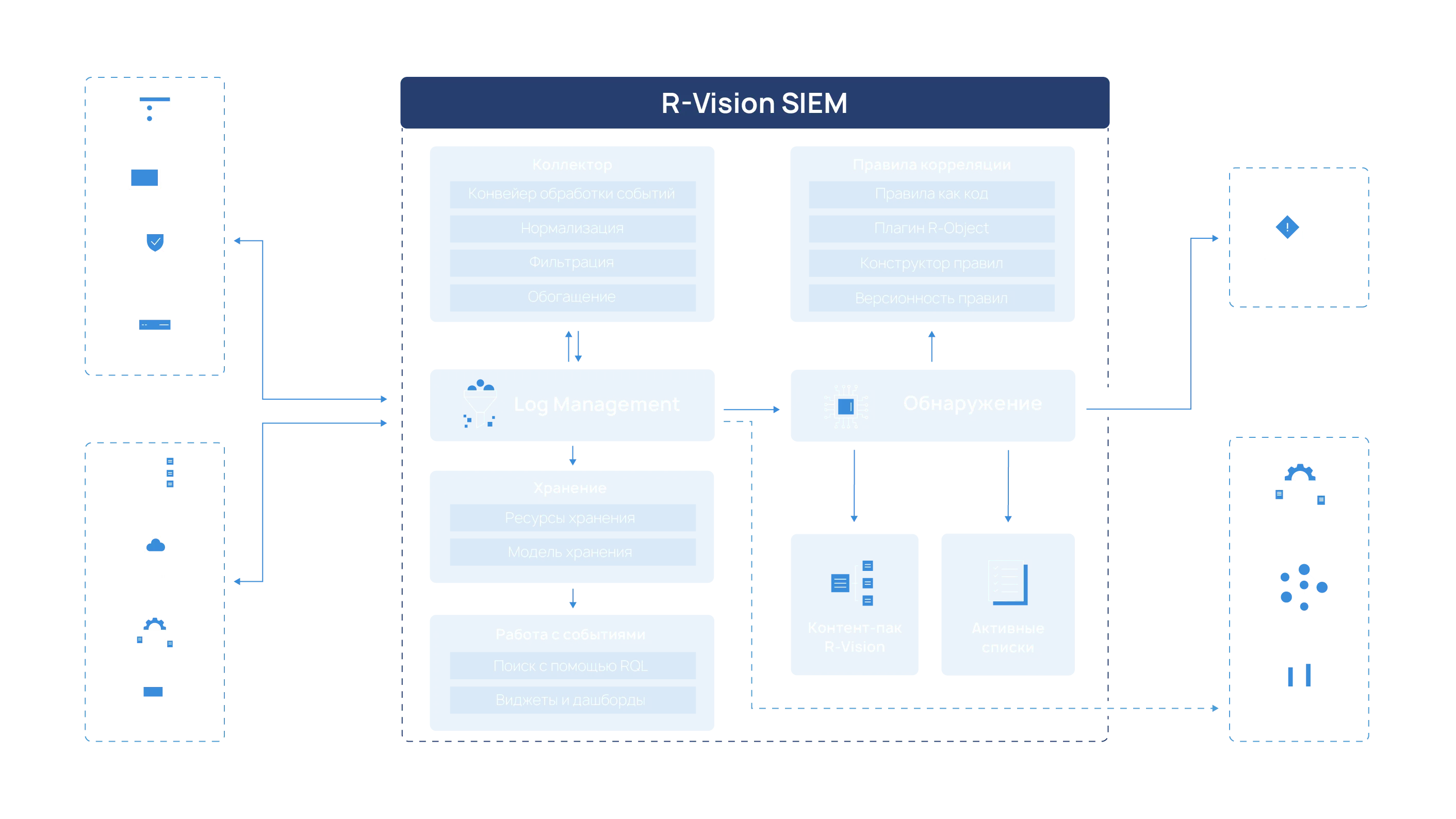 Схема работы R‑Vision SIEM