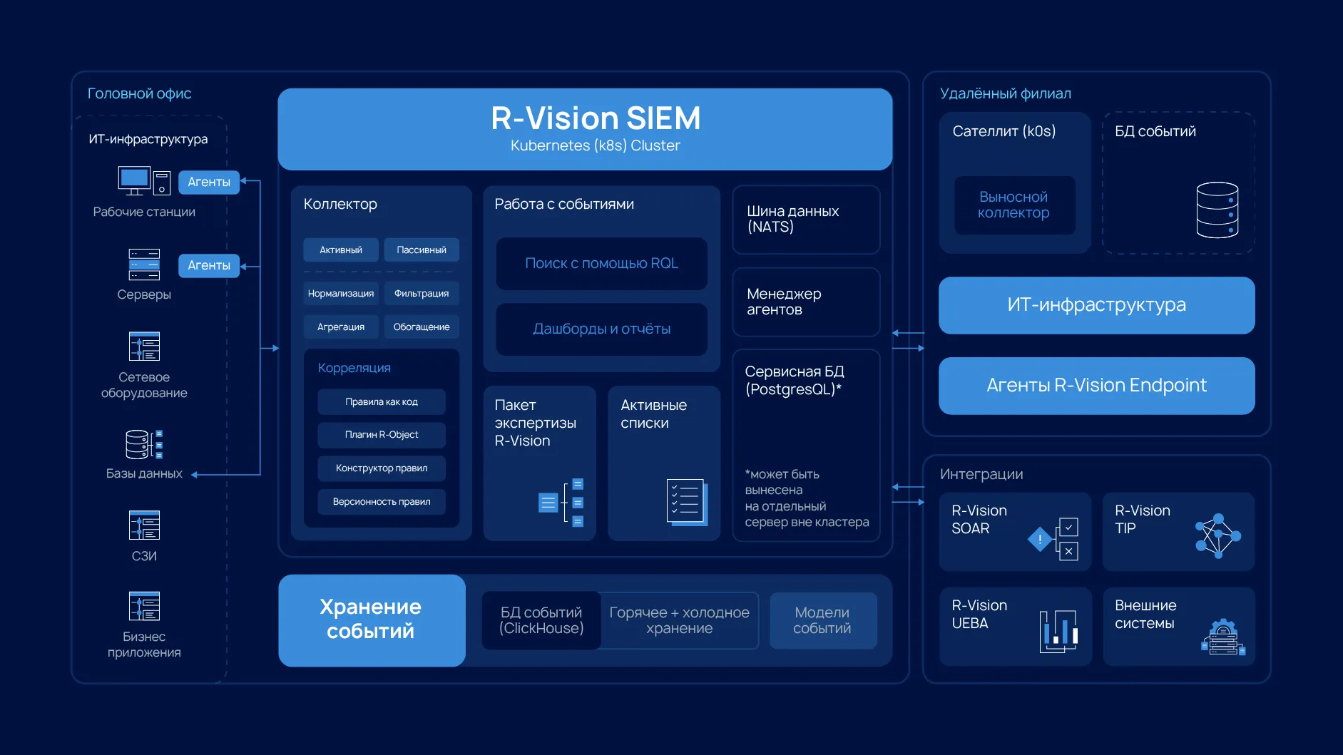 Как работает R-Vision SIEM