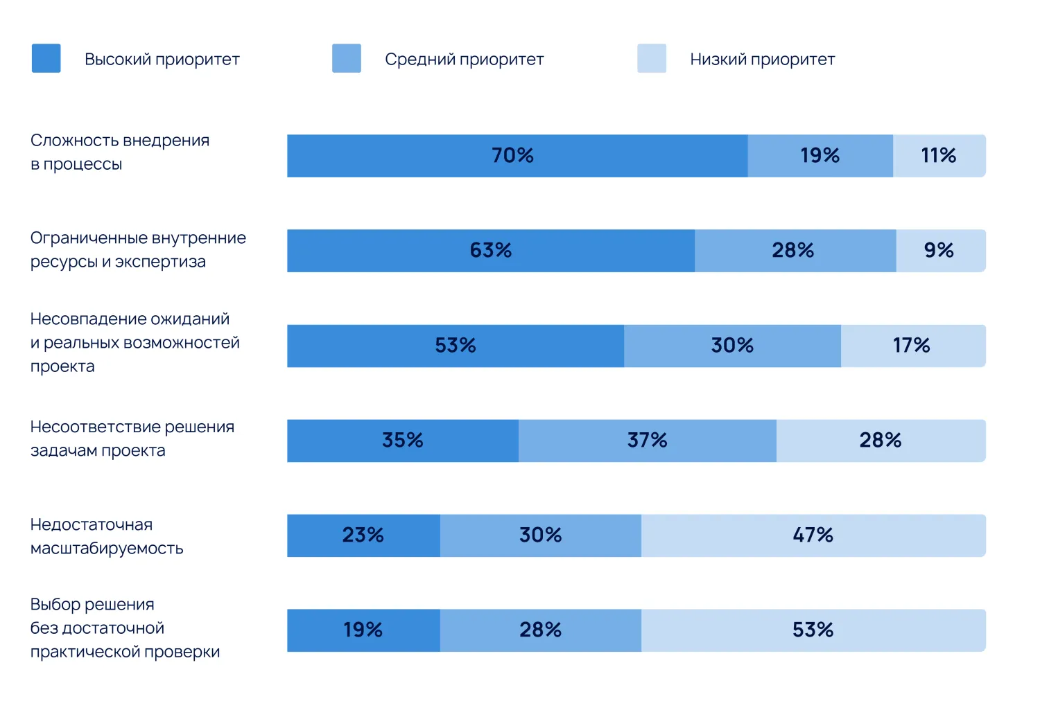 Почему выбор решения - только половина успеха