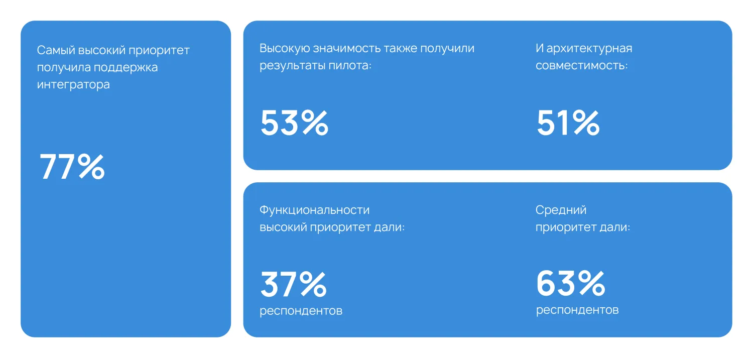 Результаты