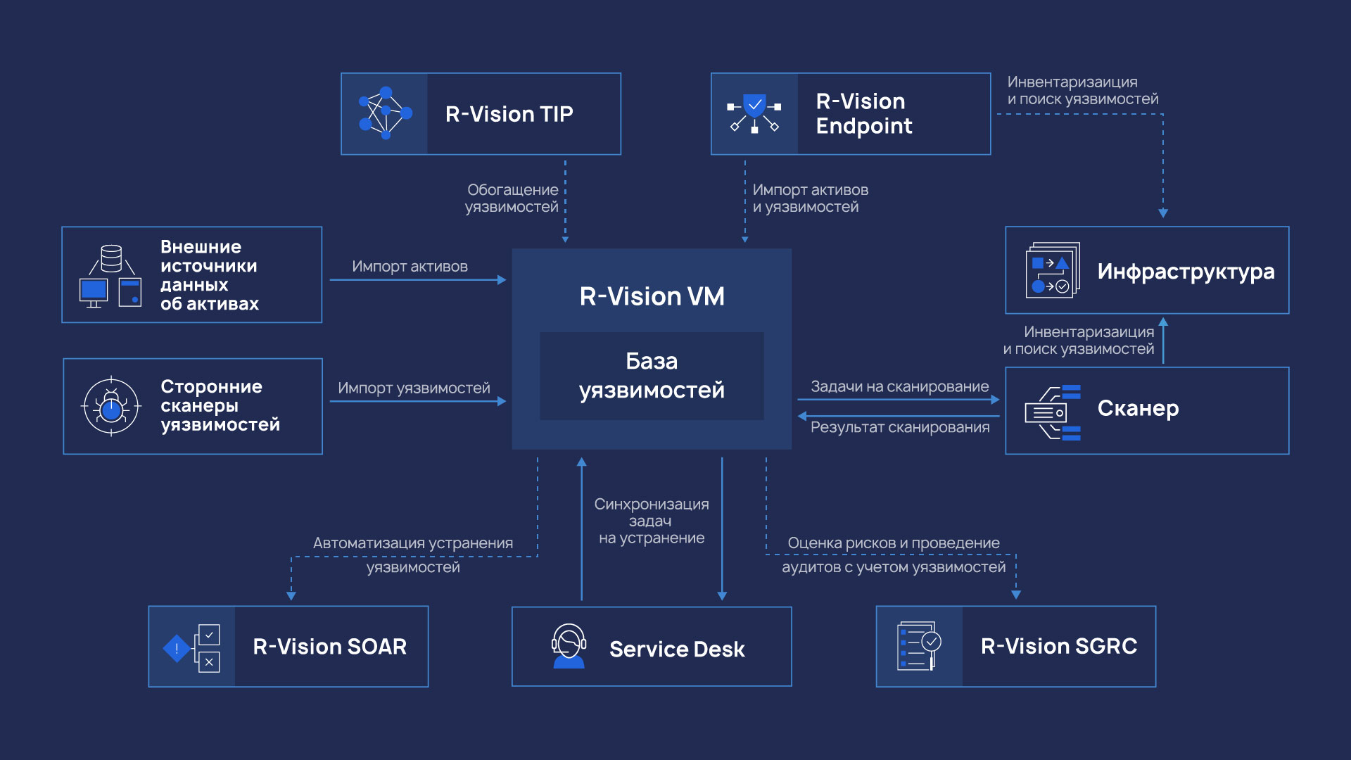 Схема работы R‑Vision VM
