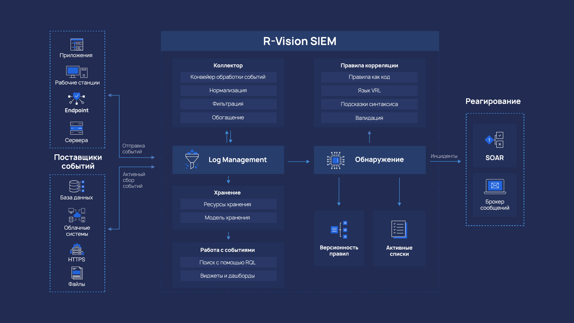 Схема работы R‑Vision SIEM