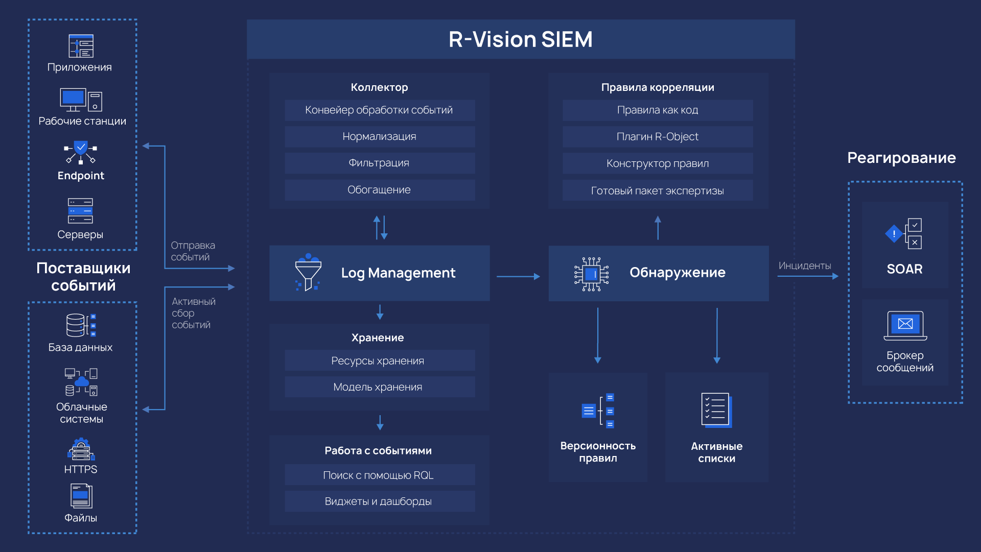 Схема работы R‑Vision SIEM